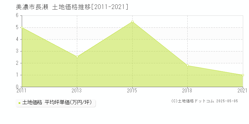 美濃市長瀬の土地価格推移グラフ 