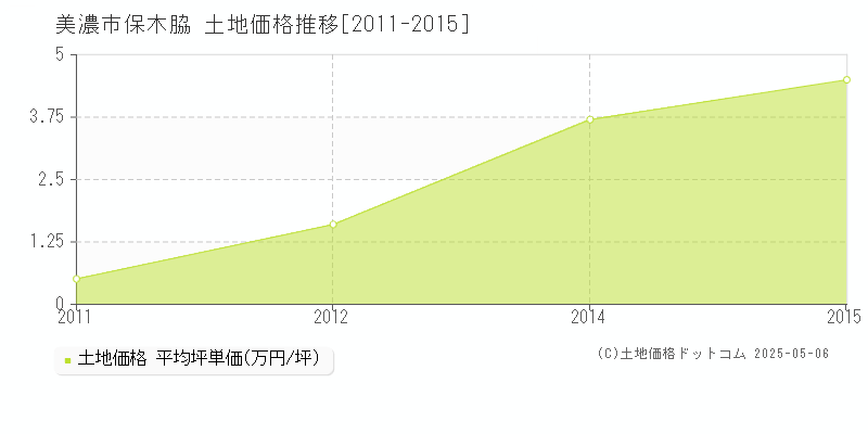 保木脇(美濃市)の土地価格推移グラフ(坪単価)[2011-2015年]