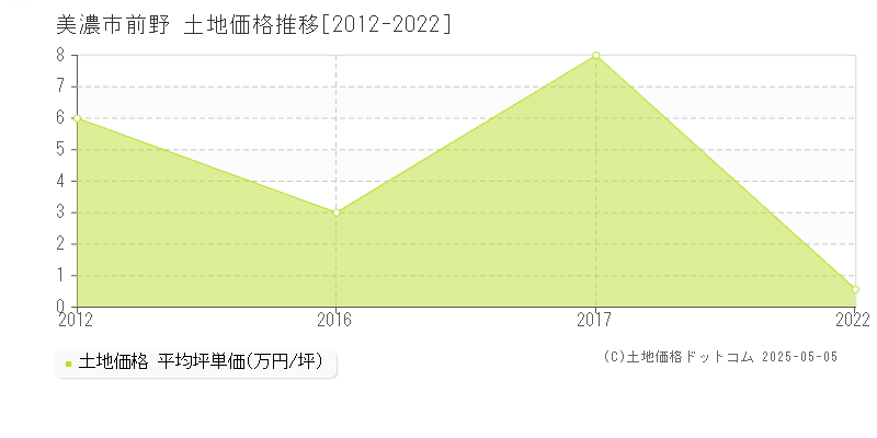 前野(美濃市)の土地価格推移グラフ(坪単価)[2012-2022年]
