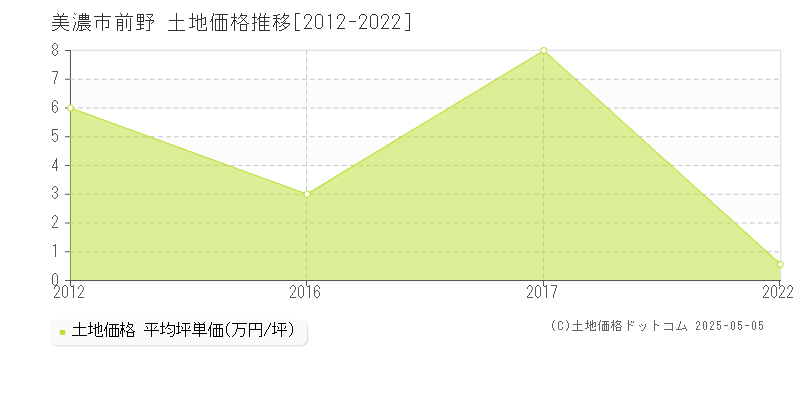 美濃市前野の土地価格推移グラフ 