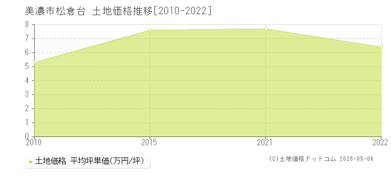 松倉台(美濃市)の土地価格推移グラフ(坪単価)[2010-2022年]