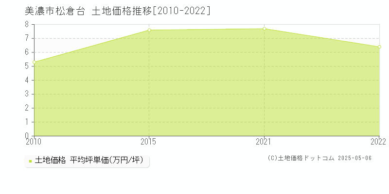 美濃市松倉台の土地価格推移グラフ 