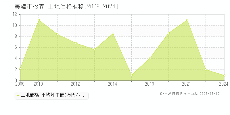 松森(美濃市)の土地価格推移グラフ(坪単価)[2009-2024年]