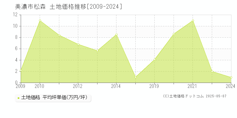 美濃市松森の土地価格推移グラフ 