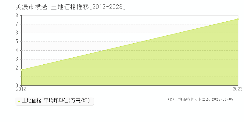 横越(美濃市)の土地価格推移グラフ(坪単価)[2012-2023年]