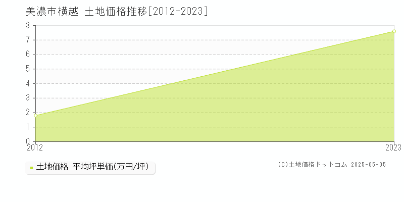 美濃市横越の土地取引価格推移グラフ 