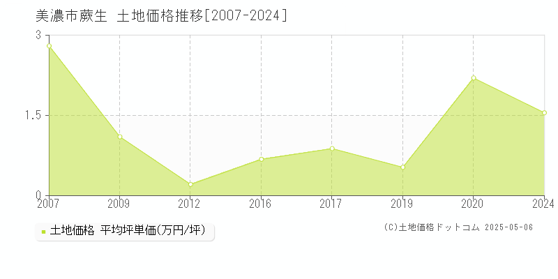 蕨生(美濃市)の土地価格推移グラフ(坪単価)[2007-2024年]