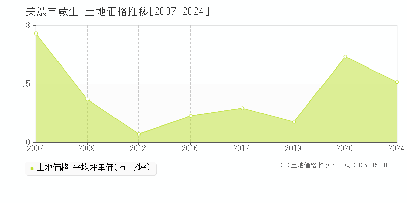 美濃市蕨生の土地価格推移グラフ 