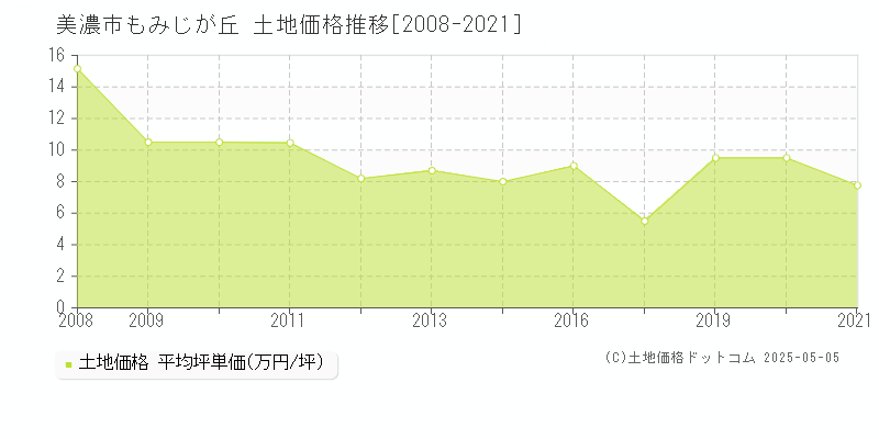もみじが丘(美濃市)の土地価格推移グラフ(坪単価)[2008-2021年]