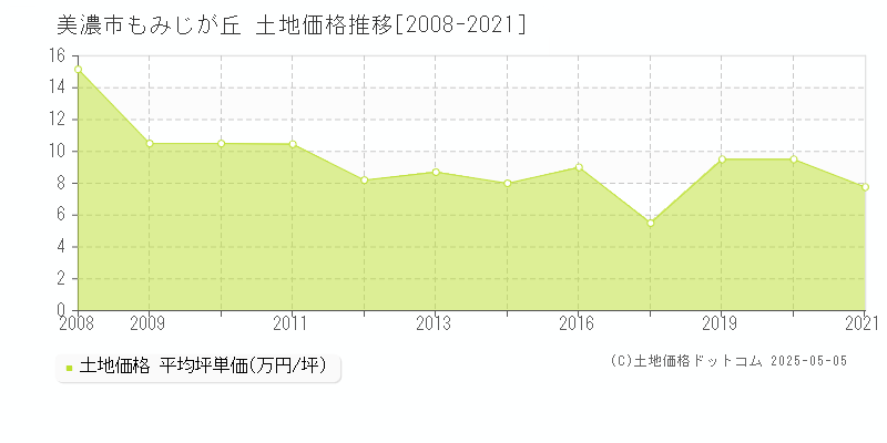 美濃市もみじが丘の土地価格推移グラフ 