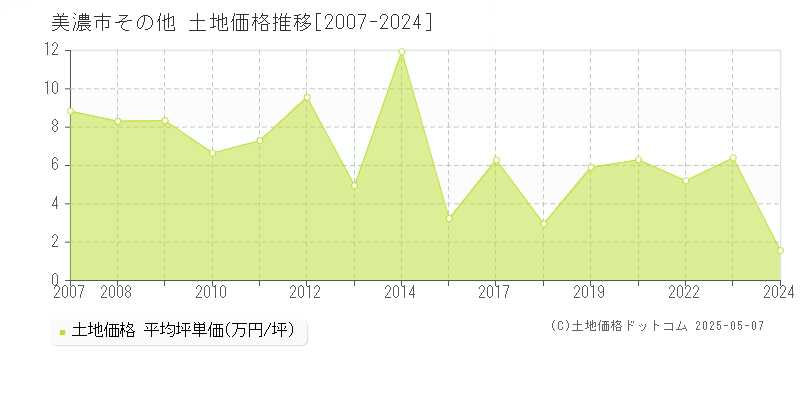 その他(美濃市)の土地価格推移グラフ(坪単価)[2007-2024年]