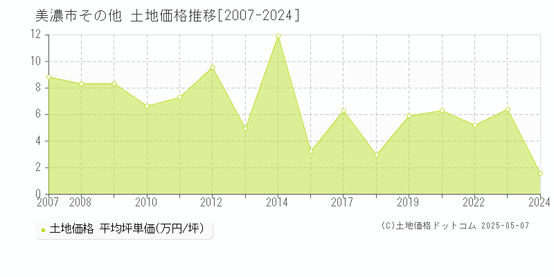 美濃市の土地価格推移グラフ 