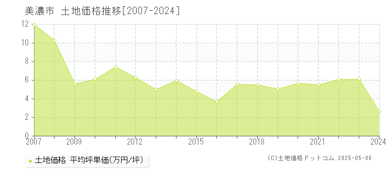 全域(美濃市)の土地価格推移グラフ(坪単価)[2007-2024年]