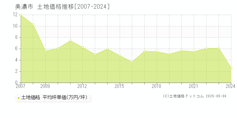 美濃市の土地価格推移グラフ 