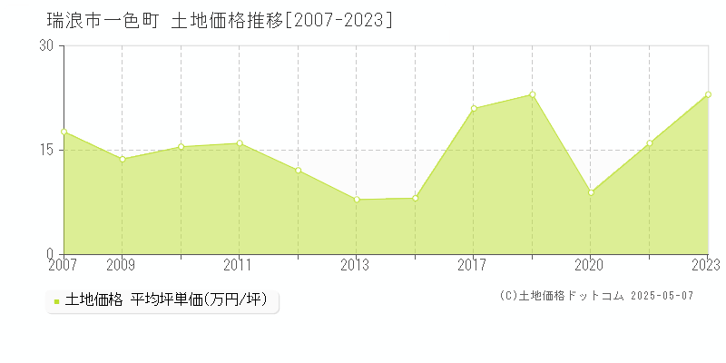 一色町(瑞浪市)の土地価格推移グラフ(坪単価)[2007-2023年]