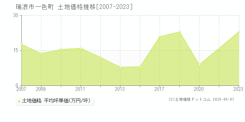 瑞浪市一色町の土地価格推移グラフ 