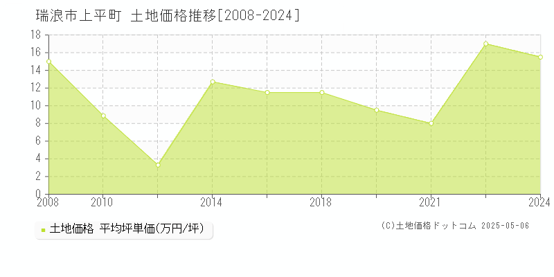 上平町(瑞浪市)の土地価格推移グラフ(坪単価)[2008-2024年]