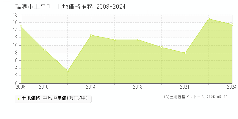 瑞浪市上平町の土地価格推移グラフ 