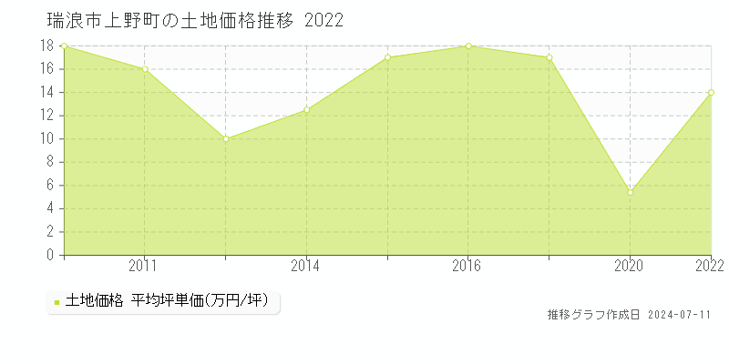 瑞浪市上野町の土地取引価格推移グラフ 
