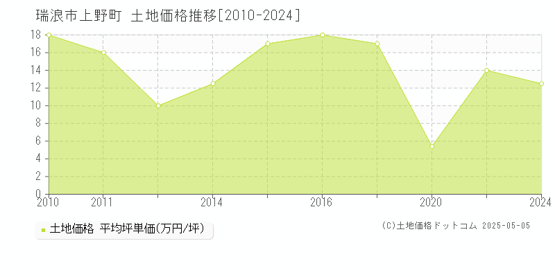 上野町(瑞浪市)の土地価格推移グラフ(坪単価)[2010-2024年]