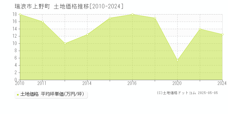 瑞浪市上野町の土地取引価格推移グラフ 