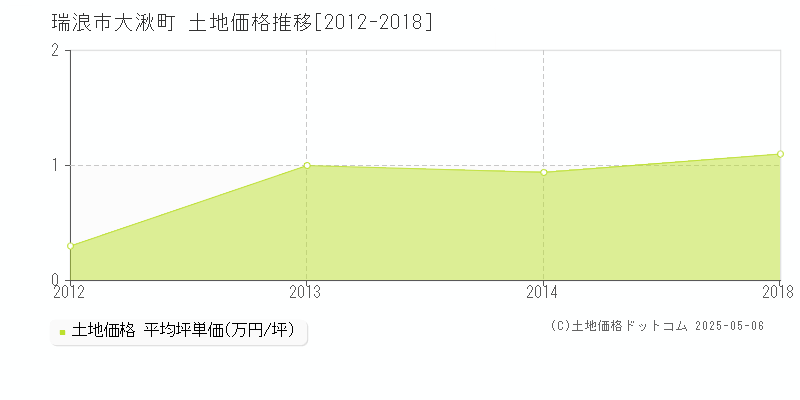 瑞浪市大湫町の土地価格推移グラフ 