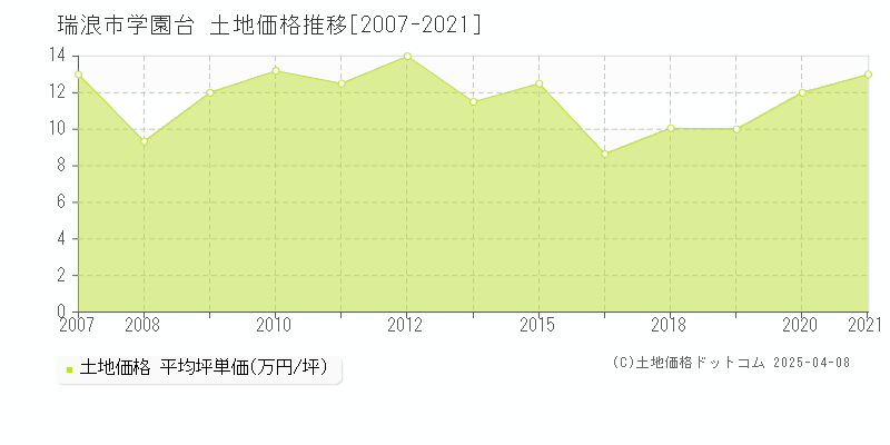 瑞浪市学園台の土地価格推移グラフ 