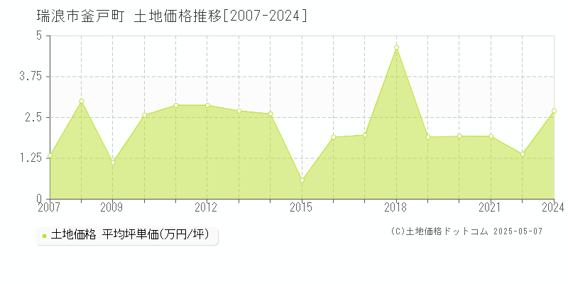 釜戸町(瑞浪市)の土地価格推移グラフ(坪単価)[2007-2024年]