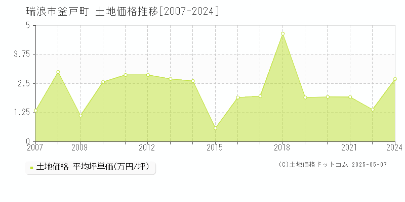 瑞浪市釜戸町の土地価格推移グラフ 