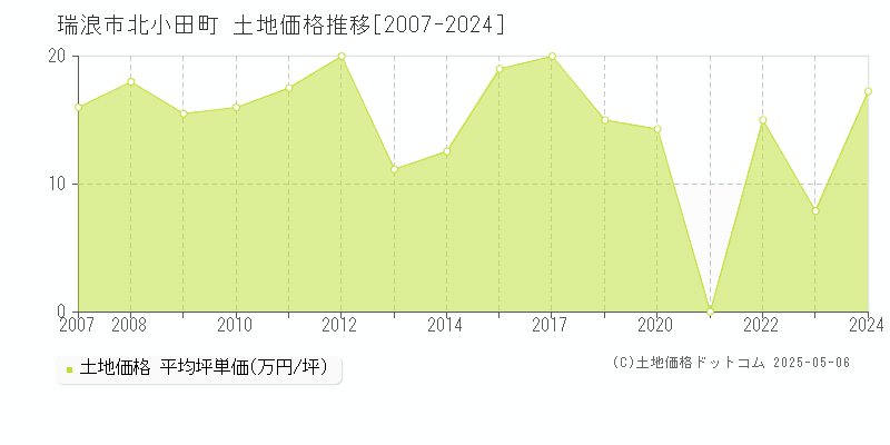 北小田町(瑞浪市)の土地価格推移グラフ(坪単価)[2007-2024年]
