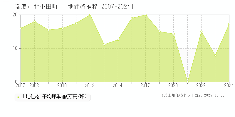 瑞浪市北小田町の土地価格推移グラフ 