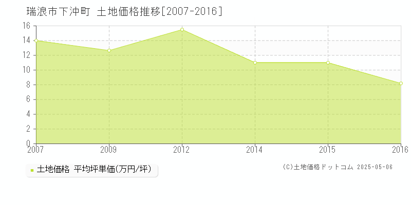 下沖町(瑞浪市)の土地価格推移グラフ(坪単価)[2007-2016年]