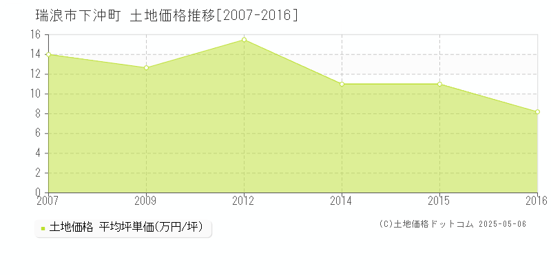 瑞浪市下沖町の土地価格推移グラフ 