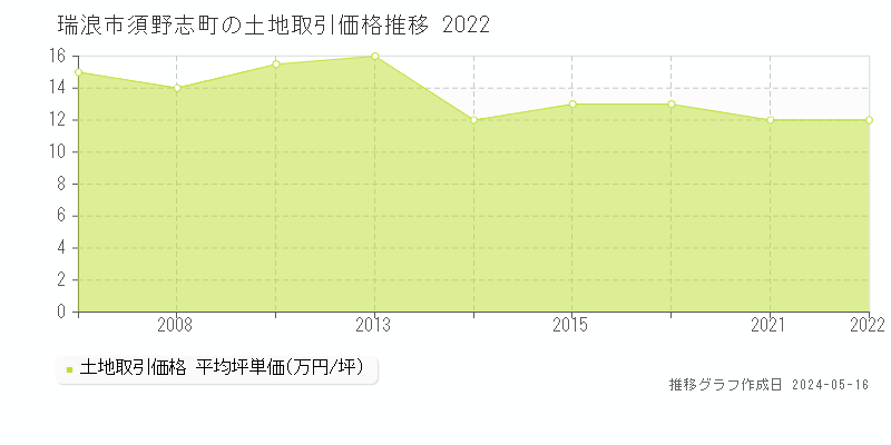 瑞浪市須野志町の土地取引事例推移グラフ 