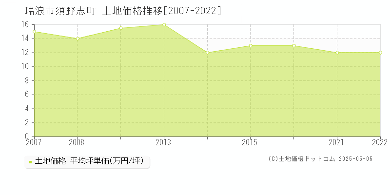 須野志町(瑞浪市)の土地価格推移グラフ(坪単価)[2007-2022年]