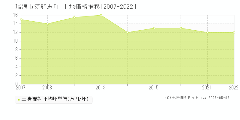 瑞浪市須野志町の土地価格推移グラフ 