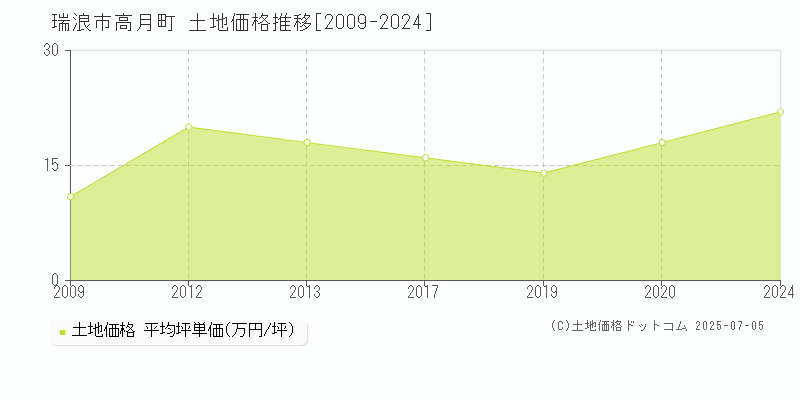 高月町(瑞浪市)の土地価格推移グラフ(坪単価)[2009-2024年]