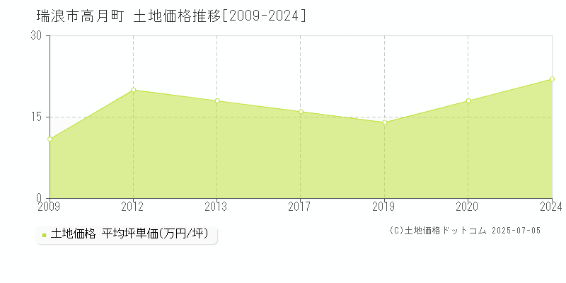 瑞浪市高月町の土地価格推移グラフ 