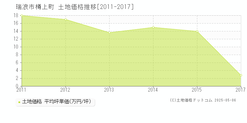 樽上町(瑞浪市)の土地価格推移グラフ(坪単価)[2011-2017年]