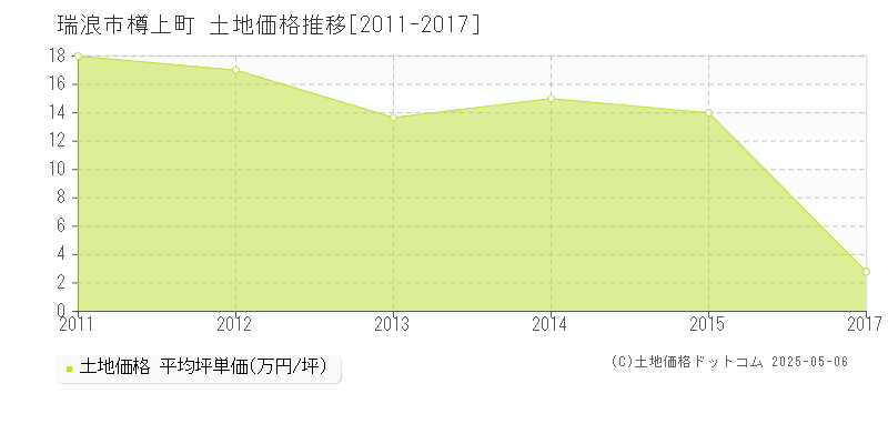 瑞浪市樽上町の土地価格推移グラフ 