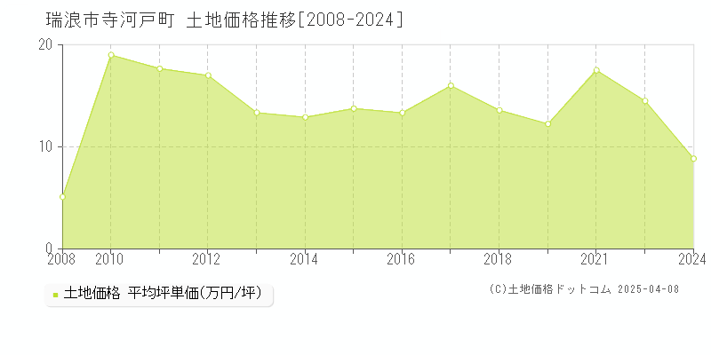 瑞浪市寺河戸町の土地価格推移グラフ 