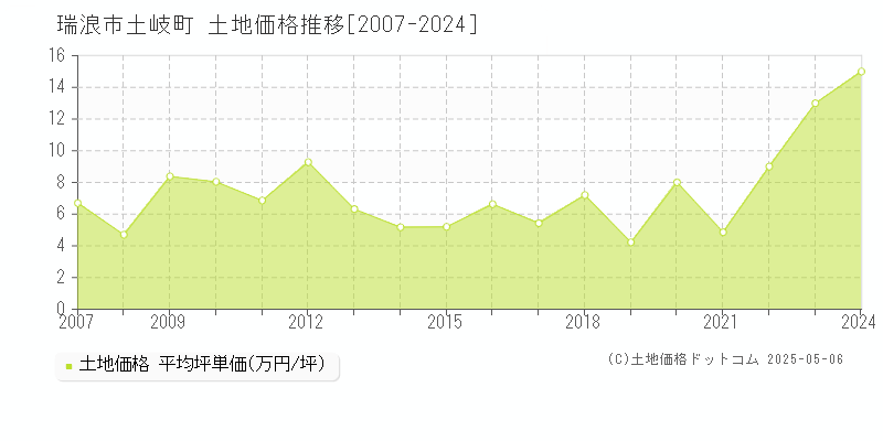 土岐町(瑞浪市)の土地価格推移グラフ(坪単価)[2007-2024年]