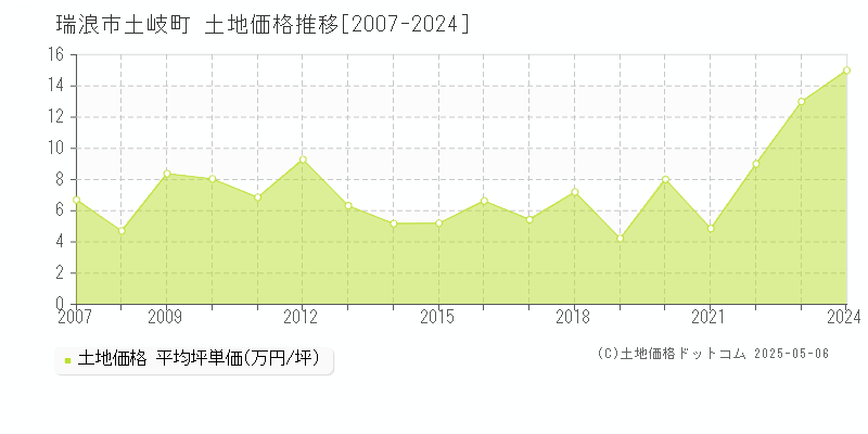 瑞浪市土岐町の土地取引価格推移グラフ 