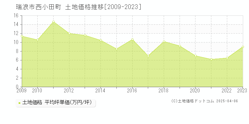 瑞浪市西小田町の土地価格推移グラフ 