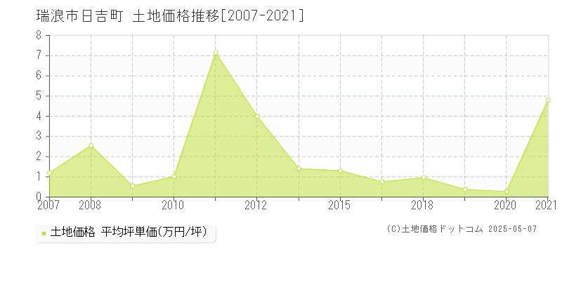 瑞浪市日吉町の土地価格推移グラフ 