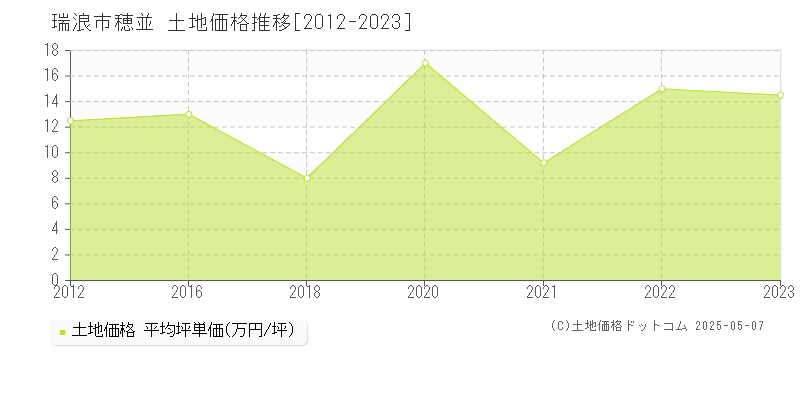 瑞浪市穂並の土地価格推移グラフ 