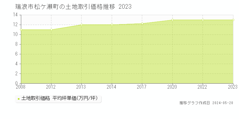 瑞浪市松ケ瀬町の土地価格推移グラフ 