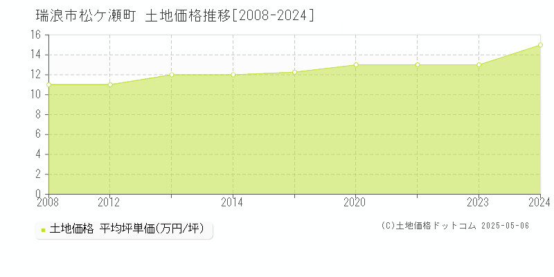 松ケ瀬町(瑞浪市)の土地価格推移グラフ(坪単価)[2008-2024年]