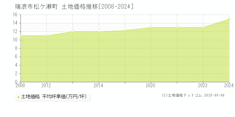 瑞浪市松ケ瀬町の土地価格推移グラフ 