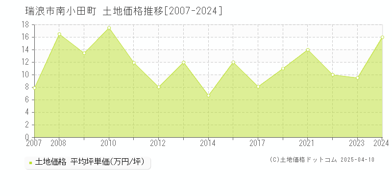 瑞浪市南小田町の土地価格推移グラフ 